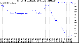 Milwaukee Weather Wind Chill<br>per Minute<br>(24 Hours)