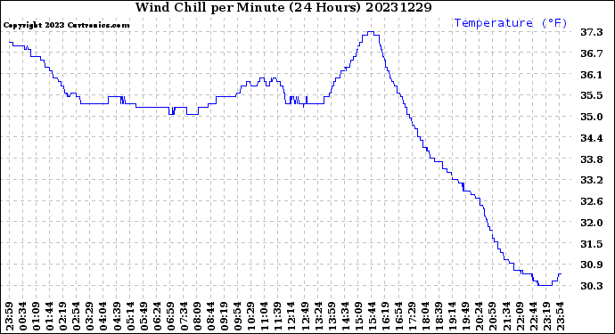 Milwaukee Weather Wind Chill<br>per Minute<br>(24 Hours)