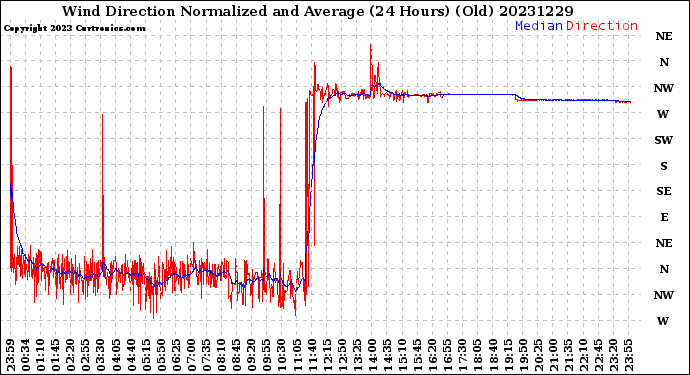 Milwaukee Weather Wind Direction<br>Normalized and Average<br>(24 Hours) (Old)