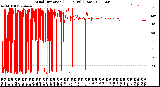 Milwaukee Weather Wind Direction<br>(24 Hours) (Raw)