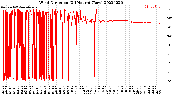 Milwaukee Weather Wind Direction<br>(24 Hours) (Raw)