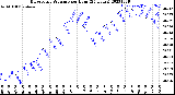 Milwaukee Weather Barometric Pressure<br>per Hour<br>(24 Hours)