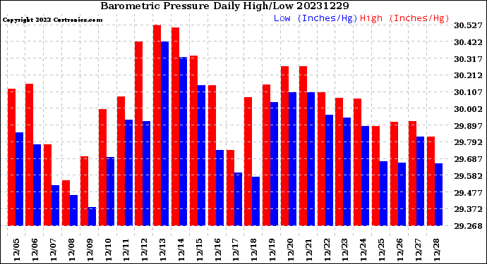 Milwaukee Weather Barometric Pressure<br>Daily High/Low