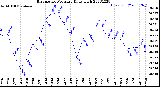 Milwaukee Weather Barometric Pressure<br>Daily High