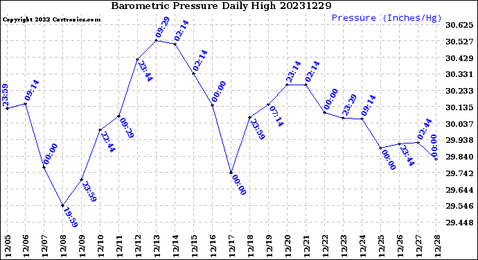 Milwaukee Weather Barometric Pressure<br>Daily High