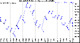 Milwaukee Weather Barometric Pressure<br>Daily Low