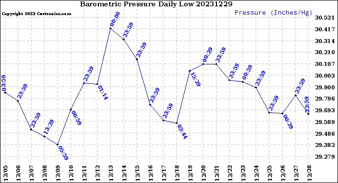 Milwaukee Weather Barometric Pressure<br>Daily Low