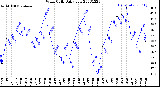 Milwaukee Weather Wind Chill<br>Daily Low