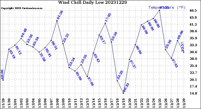 Milwaukee Weather Wind Chill<br>Daily Low