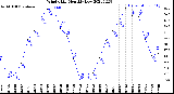 Milwaukee Weather Wind Chill<br>Monthly Low