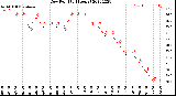 Milwaukee Weather Dew Point<br>(24 Hours)