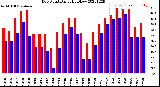 Milwaukee Weather Dew Point<br>Daily High/Low