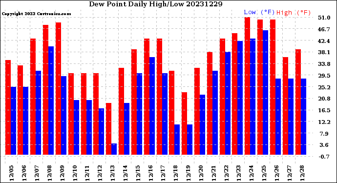 Milwaukee Weather Dew Point<br>Daily High/Low