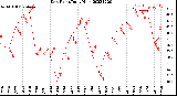 Milwaukee Weather Dew Point<br>Daily High