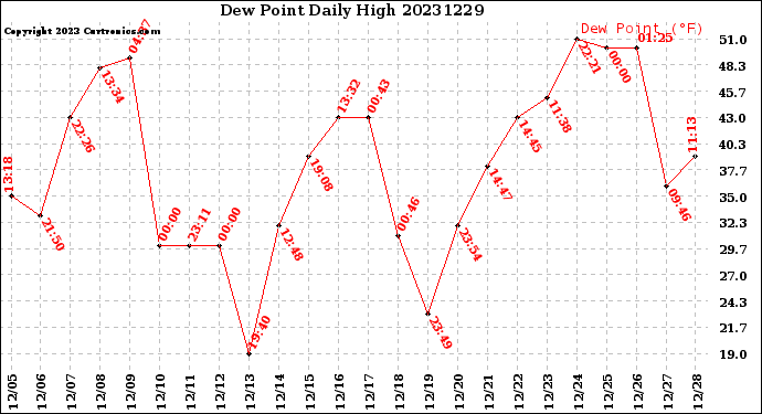 Milwaukee Weather Dew Point<br>Daily High