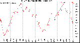 Milwaukee Weather Dew Point<br>Monthly High