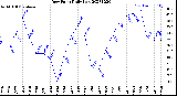 Milwaukee Weather Dew Point<br>Daily Low