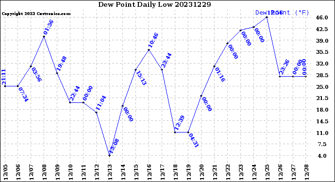 Milwaukee Weather Dew Point<br>Daily Low