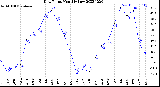 Milwaukee Weather Dew Point<br>Monthly Low