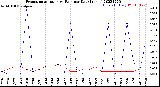 Milwaukee Weather Evapotranspiration<br>vs Rain per Day<br>(Inches)