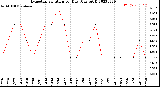 Milwaukee Weather Evapotranspiration<br>per Day (Ozs sq/ft)