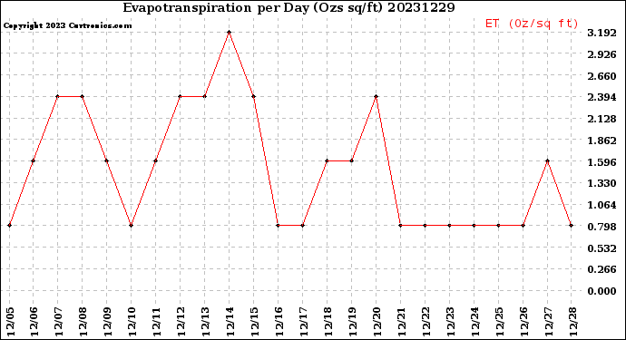 Milwaukee Weather Evapotranspiration<br>per Day (Ozs sq/ft)