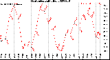 Milwaukee Weather Heat Index<br>Daily High