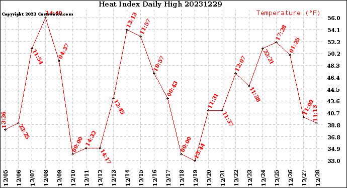 Milwaukee Weather Heat Index<br>Daily High