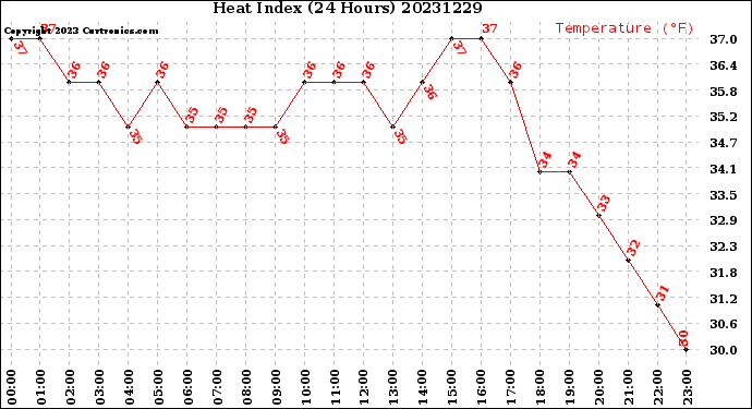 Milwaukee Weather Heat Index<br>(24 Hours)