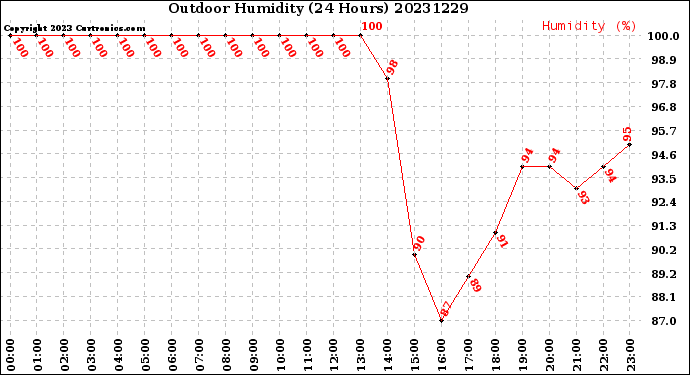 Milwaukee Weather Outdoor Humidity<br>(24 Hours)