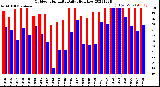 Milwaukee Weather Outdoor Humidity<br>Daily High/Low