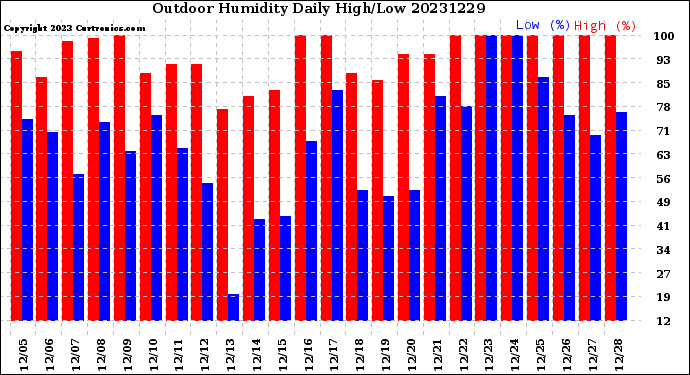 Milwaukee Weather Outdoor Humidity<br>Daily High/Low