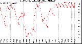 Milwaukee Weather Outdoor Humidity<br>Daily High