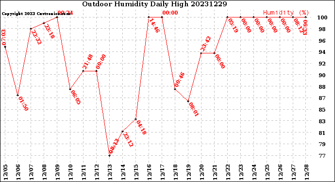 Milwaukee Weather Outdoor Humidity<br>Daily High