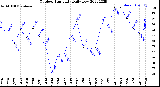 Milwaukee Weather Outdoor Humidity<br>Daily Low