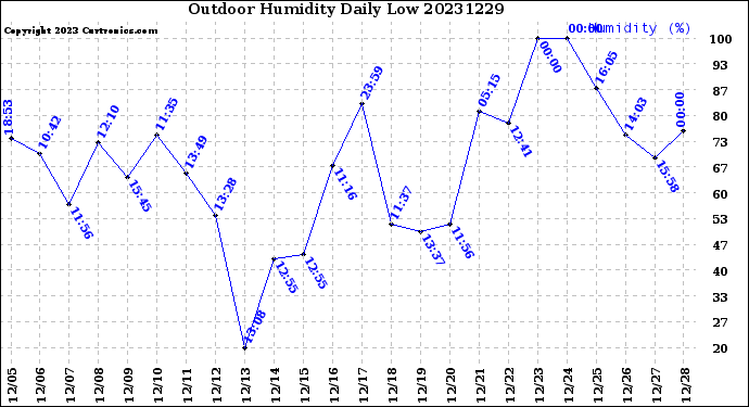 Milwaukee Weather Outdoor Humidity<br>Daily Low