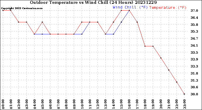 Milwaukee Weather Outdoor Temperature<br>vs Wind Chill<br>(24 Hours)