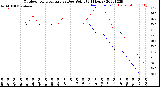 Milwaukee Weather Outdoor Temperature<br>vs Dew Point<br>(24 Hours)