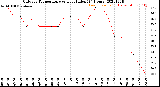 Milwaukee Weather Outdoor Temperature<br>vs Heat Index<br>(24 Hours)