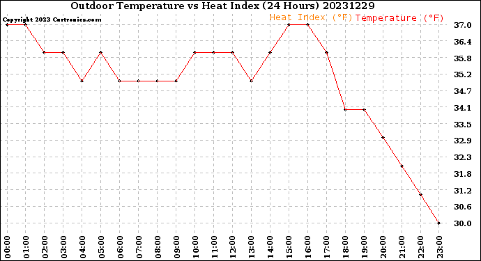 Milwaukee Weather Outdoor Temperature<br>vs Heat Index<br>(24 Hours)