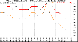 Milwaukee Weather Outdoor Temperature<br>vs THSW Index<br>per Hour<br>(24 Hours)