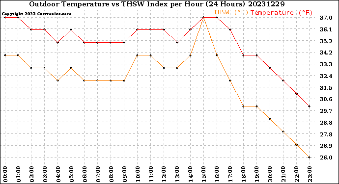 Milwaukee Weather Outdoor Temperature<br>vs THSW Index<br>per Hour<br>(24 Hours)