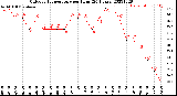 Milwaukee Weather Outdoor Temperature<br>per Hour<br>(24 Hours)