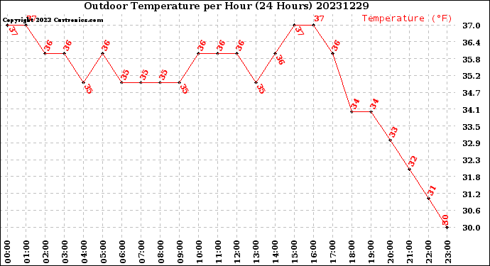 Milwaukee Weather Outdoor Temperature<br>per Hour<br>(24 Hours)