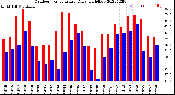 Milwaukee Weather Outdoor Temperature<br>Daily High/Low