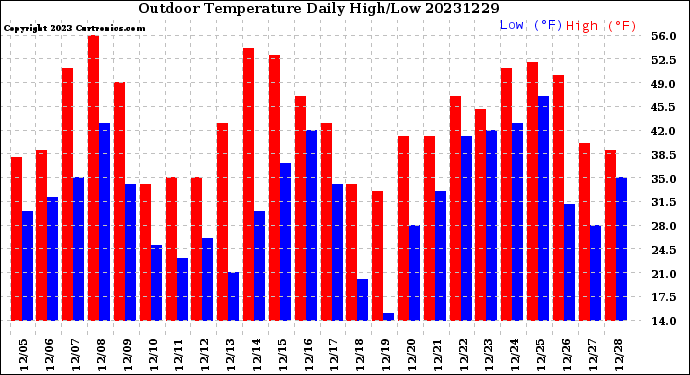 Milwaukee Weather Outdoor Temperature<br>Daily High/Low