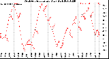 Milwaukee Weather Outdoor Temperature<br>Daily High