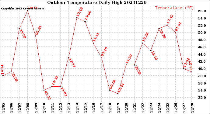 Milwaukee Weather Outdoor Temperature<br>Daily High