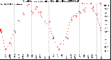 Milwaukee Weather Outdoor Temperature<br>Monthly High