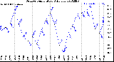 Milwaukee Weather Outdoor Temperature<br>Daily Low